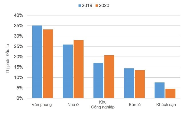 Thị phần đầu tư của các mảng trong lĩnh vực bất động sản năm 2020 theo phân tích của Savill toàn cầu. (Ảnh: Savills)
