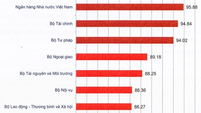 Bộ Ngoại giao tiếp tục giữ thứ hạng cao về xếp hạng Chỉ số cải cách hành chính năm 2020