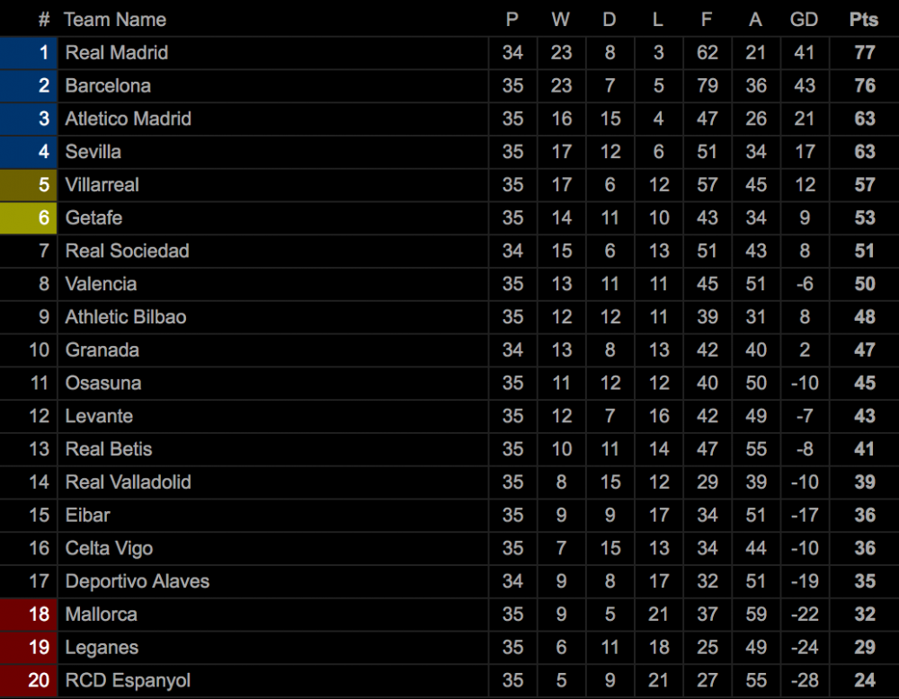 real madrid tiep mach toan thang de huong den chuc vo dich la liga