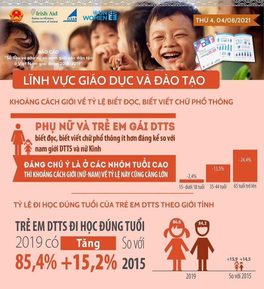 khoảng cách giới về tỷ lệ biết đọc, biết viết chữ phổ thông của người dân tộc thiểu số.