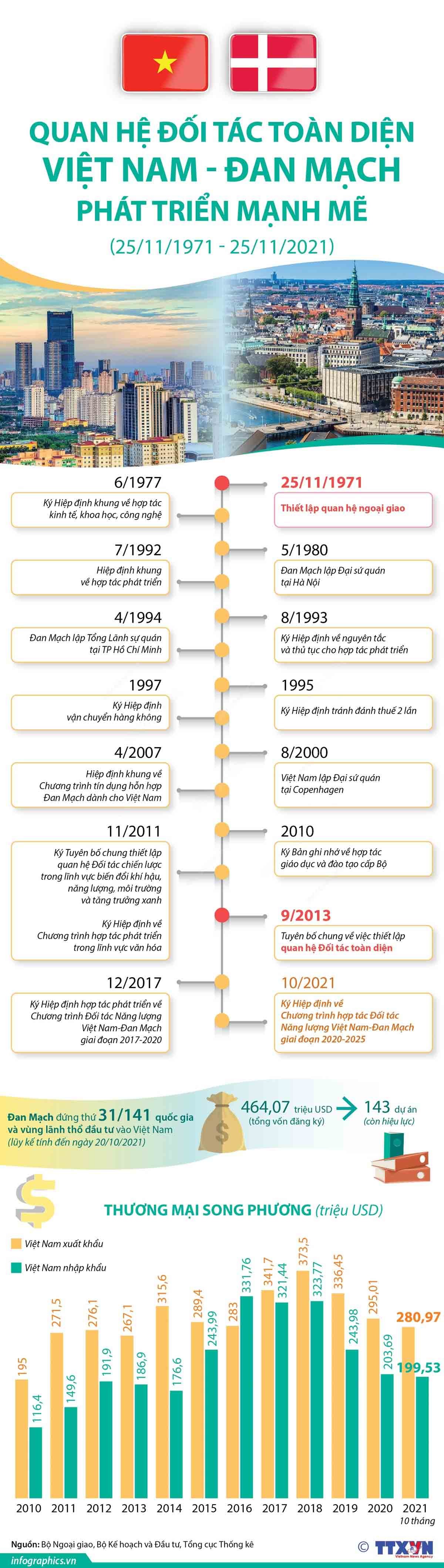 Điện mừng nhân kỷ niệm 50 năm quan hệ ngoại giao Việt Nam-Đan Mạch
