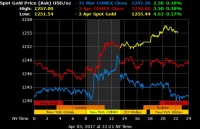 cang thang dia chinh tri thuc day gia vang the gioi di len