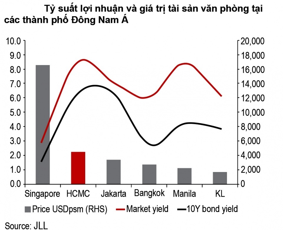 tp hcm van con du dia thi truong van phong cho thue