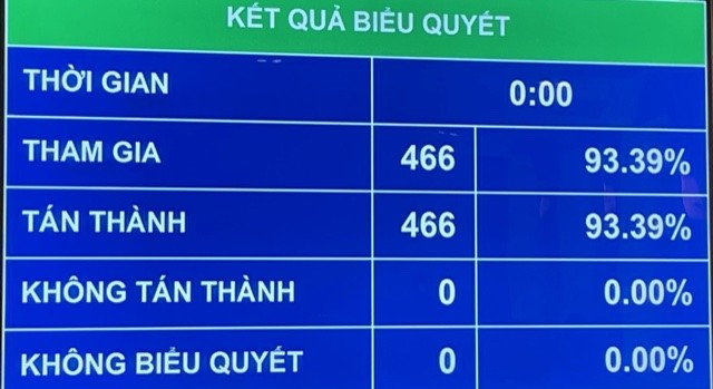 93,39% số đại biểu Quốc hội biểu quyết thông qua Nghị quyết về số Phó Chủ tịch Quốc hội, số Ủy viên Ủy ban Thường vụ Quốc hội bằng hệ thống biểu quyết điện tử. Ảnh: VGP