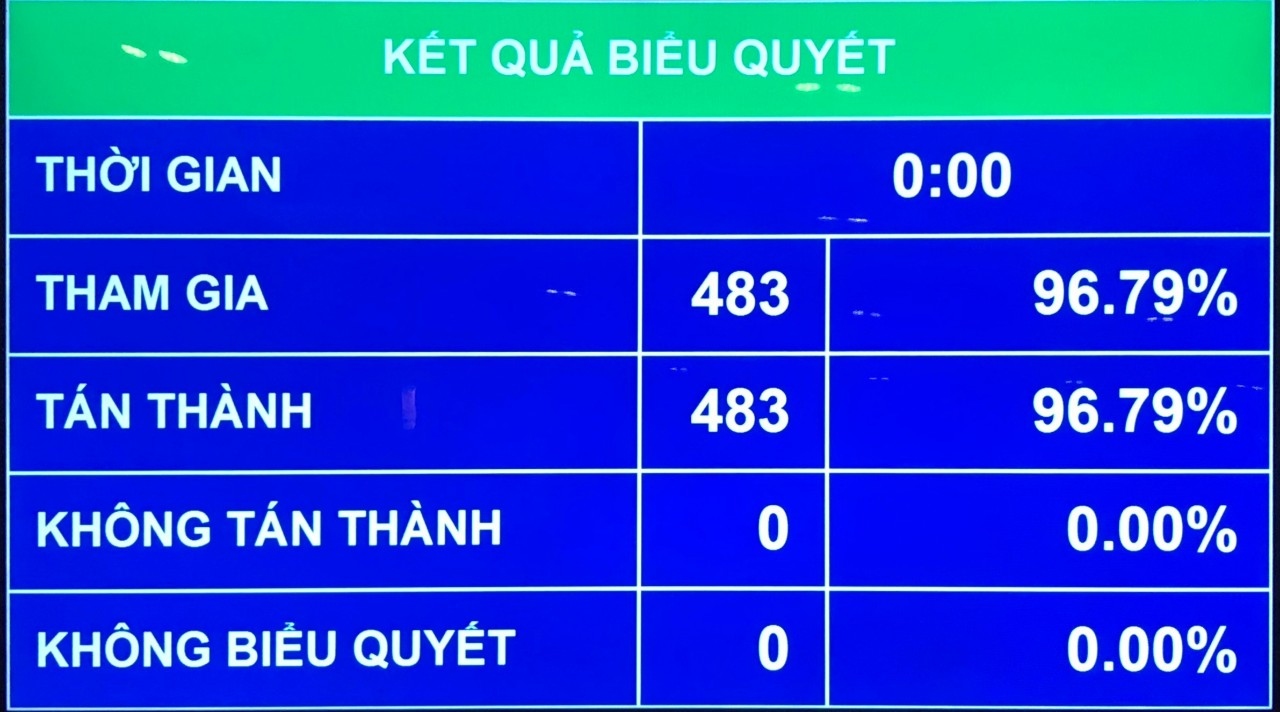Kết quả biểu quyết Nghị quyết bầu đồng chí Nguyễn Xuân Phúc, Chủ tịch nước nhiệm kỳ 2016-2021 (từ tháng 4/2021) giữ chức Chủ tịch nước nhiệm kỳ 2021-2026. Kết quả biểu quyết Nghị quyết bầu đồng chí Nguyễn Xuân Phúc, Chủ tịch nước nhiệm kỳ 2016-2021 (từ tháng 4/2021) giữ chức Chủ tịch nước nhiệm kỳ 2021-2026.