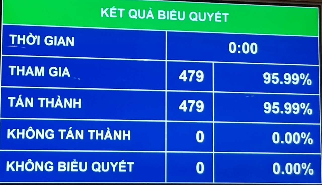 Quốc hội thông qua Nghị quyết, ông Phạm Minh Chính được bầu làm Thủ tướng Chính phủ Quốc hội thông qua Nghị quyết, ông Phạm Minh Chính được bầu làm Thủ tướng Chính phủ