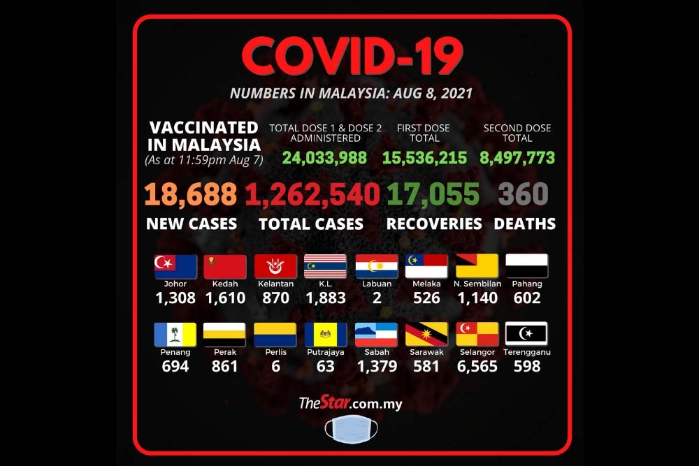 Covid-19: Malaysia cho phép cách ly tại nhà nếu tiêm đầy đủ; Thái Lan gần 20.000 ca mới; Iran ngày hơn 500 ca tử vong