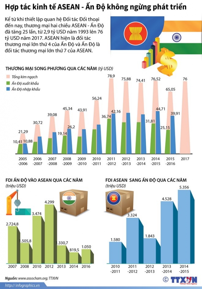 infographics hop tac kinh te asean an do khong ngung phat trien