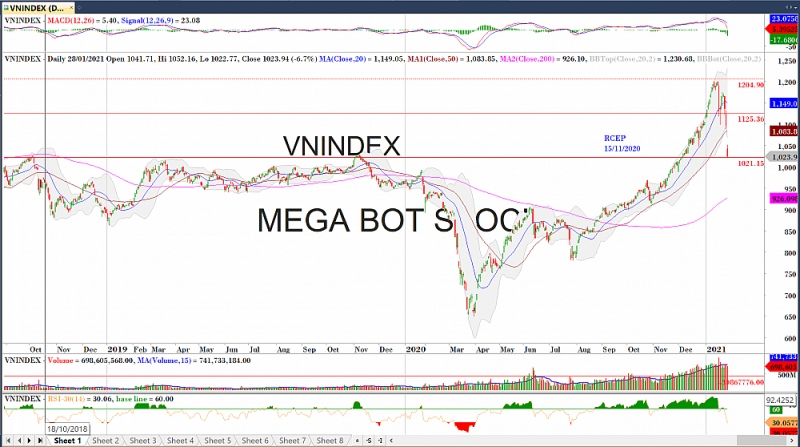 Thị trường chứng khoán ngày 28/1: Hoảng loạn Thị trường chứng khoán ngày 28/1: Hoảng loạn