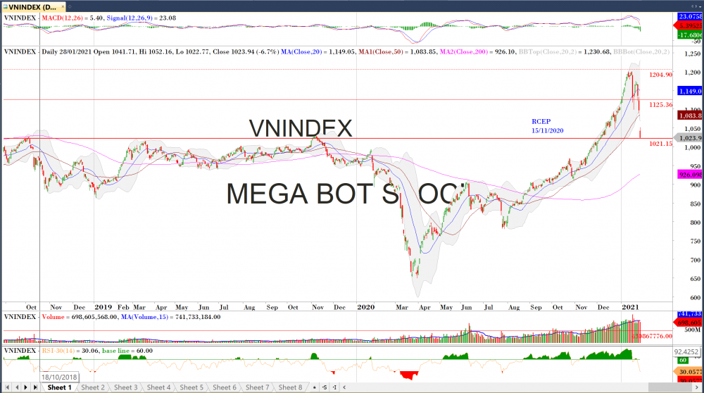 Thị trường chứng khoán ngày 28/1: Hoảng loạn Thị trường chứng khoán ngày 28/1: Hoảng loạn
