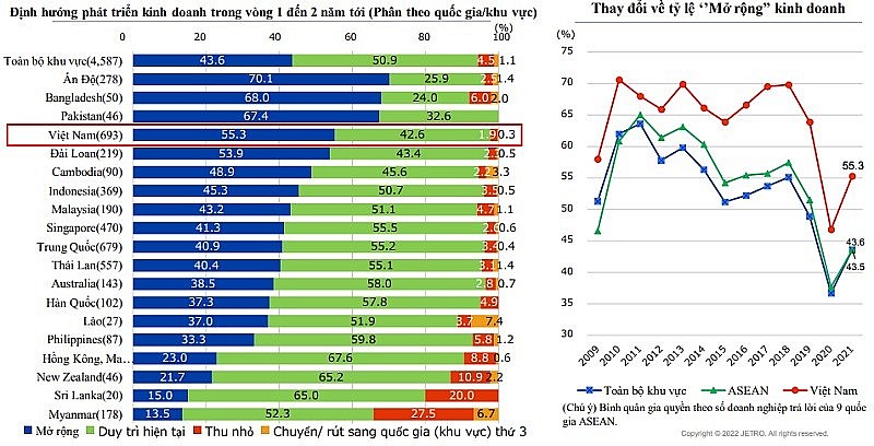 Việt Nam vẫn duy trì sức hút với nhà đầu tư Nhật Bản