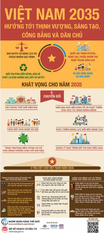 nam 2035 viet nam se dat thu nhap binh quan dau nguoi 7000 usd