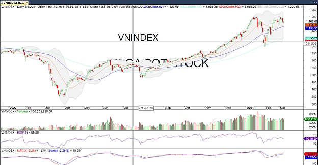 Thị trường chứng khoán ngày 5/3: Khối ngoại tiếp tục bán ròng, lực cầu nội đỡ