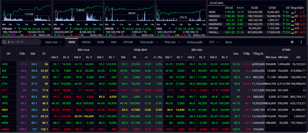 Thị trường chứng khoán trong nước đã có phiên tăng thuyết phục cả về điểm số và thanh khoản. (Nguồn: VOV)