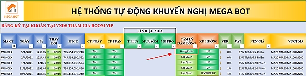 Nhận định thị trường chứng khoán ngày 6/4: Cần phải điều chỉnh. (Nguồn; MegaBot)