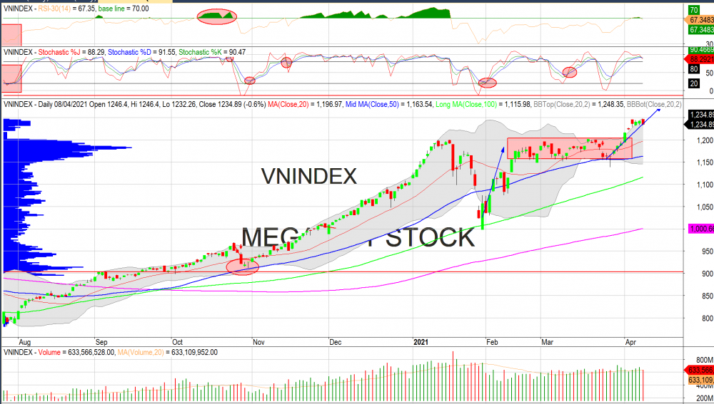 Nhận định thị trường chứng khoán ngày 9/4 - Điều chỉnh để gia tăng tỷ trọng?