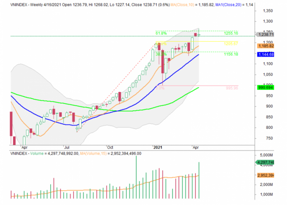 Phân tích kĩ thuật chuyên sâu VN-Index. (Nguồn: VNCSI)