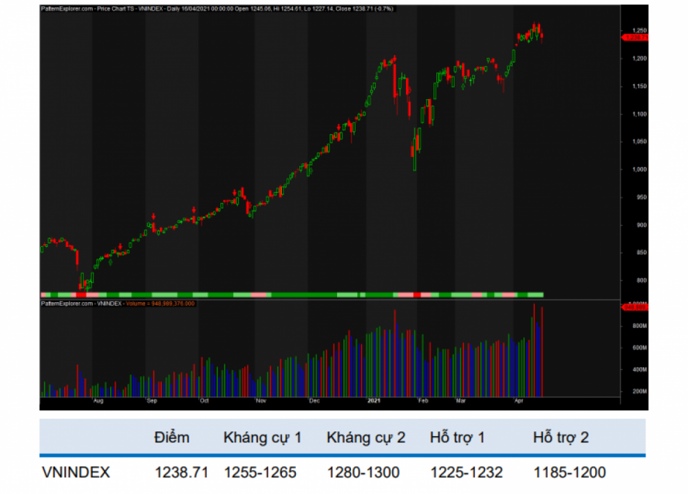 Vùng 1.225-1.232 điểm vẫn là vùng hỗ trợ của chỉ số trong những phiên kế tiếp. (Nguồn: BVSC)