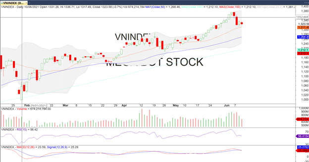 Thị trường chứng khoán ngày 10/6: Liên tục giằng co nhưng không thắng nổi bên bán