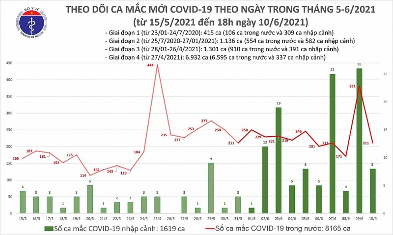 Tối 10/6, Việt Nam có thêm 61 ca mắc Covid-19 tại 6 địa phương; điều tra dịch tễ 2 ca tại Tiền Giang