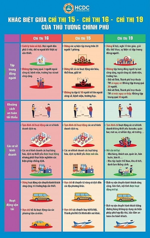 Từ 6h ngày 24/7, Hà Nội giãn cách xã hội toàn thành phố theo Chỉ thị 16