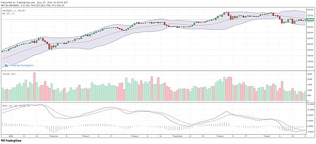 Nhận định thị trường chứng khoán ngày 28/7- Kỳ vọng tiếp tục tích lũy quanh 1.250-1.300 điểm