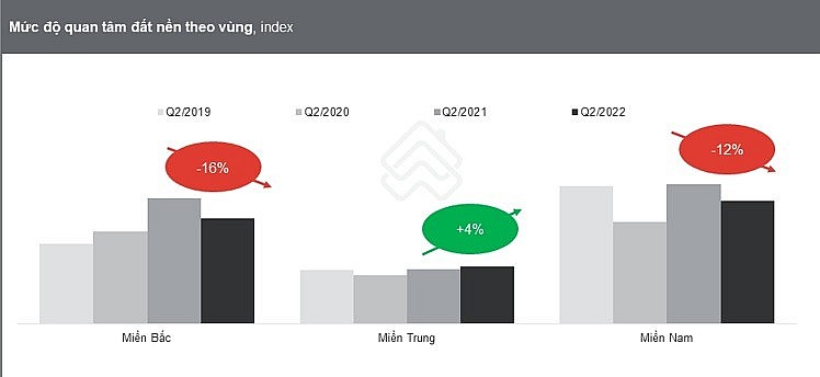 Thị trường bất động sản quý II/2022: Đất nền vẫn 'nóng' dù nhu cầu giảm; nhà đất tăng giá vượt vàng, chứng khoán