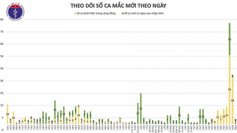 covid 19 o viet nam sang 28 them 4 truong hop mac covid 19 viet nam co 590 ca benh 1