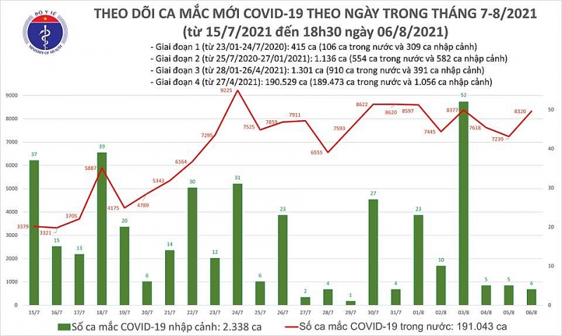 Tối 6/8, thêm 4.315 ca nhiễm Covid-19 mới, tổng ca trong ngày 8.324, Hà Nội 116 ca Tối 6/8, thêm 4.315 ca mắc Covid-19 mới, tổng ca trong ngày 8.324, Hà Nội 116 ca