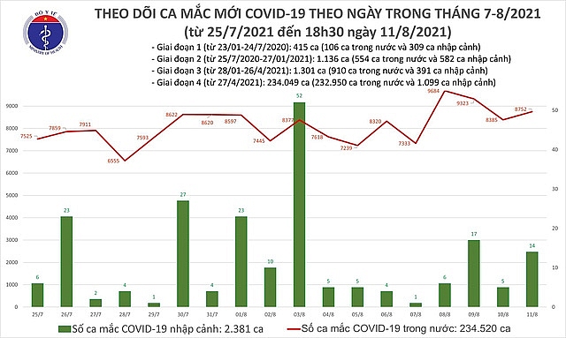 Covid-19 ở Việt Nam tối 11/8: Thêm 3.964 ca mắc mới, cả ngày 8.776 ca, TP Hồ Chí Minh 3.416 ca, Hà Nội 40 ca
