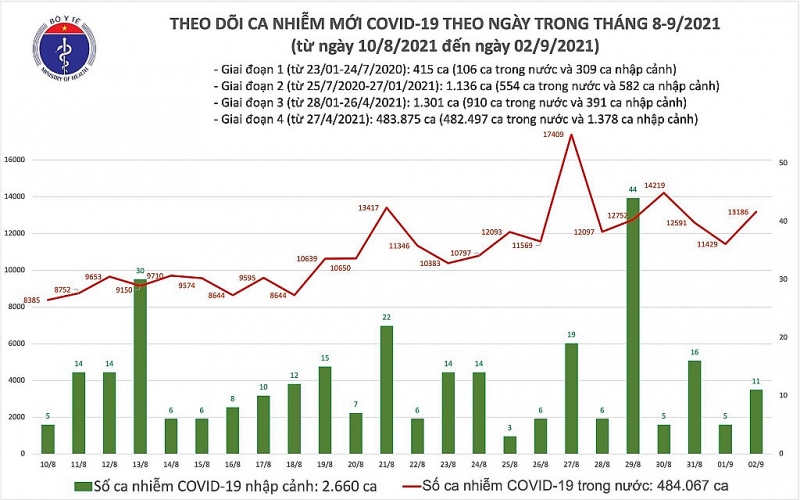 Ngày 2/9, thêm 13.197 ca mắc Covid-19, 6.443 ca nặng, Hà Nội tiếp tục di dời người dân ở ổ dịch Thanh Xuân Trung Ngày 2/9, thêm 13.197 ca mắc Covid-19, 6.443 ca nặng, Hà Nội tiếp tục di dời người dân ở ổ dịch Thanh Xuân Trung