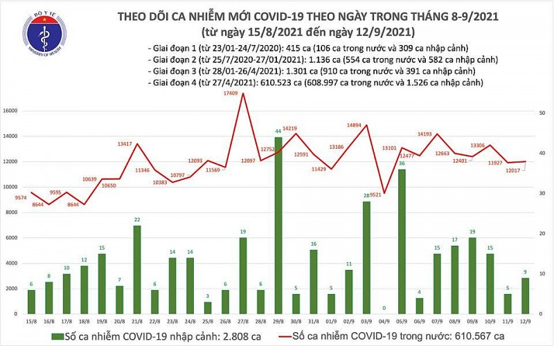 Ngày 12/9: Thêm 11.478 ca Covid-19 mới, giảm nhẹ so với hôm trước; TP. Hồ Chí Minh 6.158 ca, 261 ca tử vong