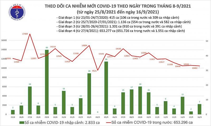 Ngày 16/9, thêm 10.489 ca mắc Covid-19; TP. Hồ Chí Minh 5.735 ca; Hà Nội cho phép nhiều quận, huyện mở lại một số dịch vụ kinh doanh