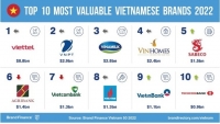 Lộ diện Top 50 thương hiệu giá trị nhất Việt Nam 2022