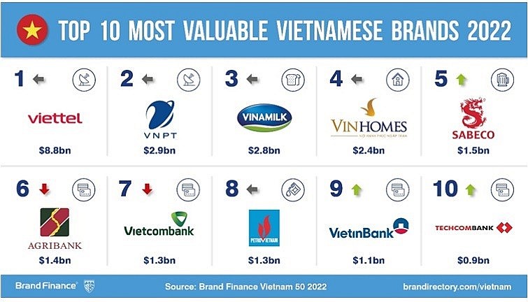 Vinh danh Top 50 thương hiệu giá trị nhất Việt Nam 2022