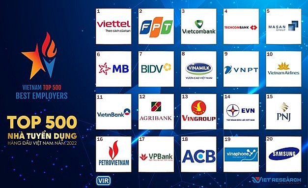 Công bố Bảng xếp hạng Top 500 nhà tuyển dụng hàng đầu Việt Nam