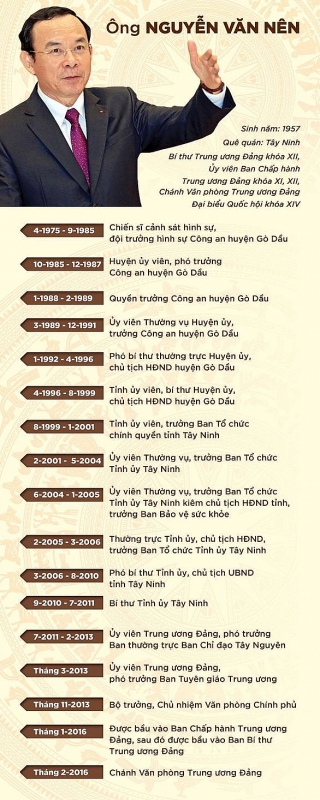 Giới thiệu đồng chí Nguyễn Văn Nên để bầu làm Bí thư TP. Hồ Chí Minh