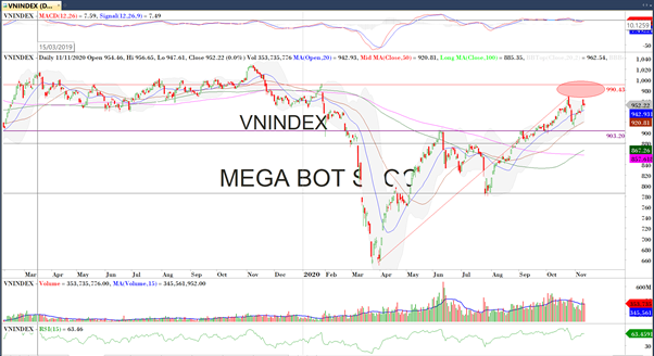 Nhận định thị trường chứng khoán ngày 12/11: Vận động đi ngang tính sao đây?