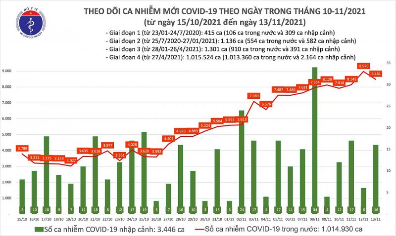 Covid-19 tối 13/11: 8.497 ca mắc Covid-19 tại 57 tỉnh, thành;