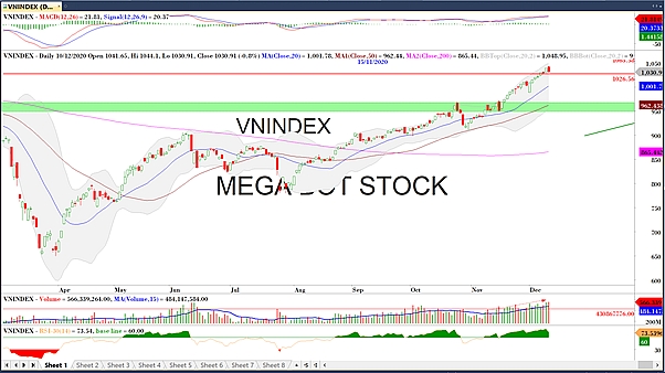 Nhận định thị trường chứng khoán ngày 11/12: Hồi mã thương