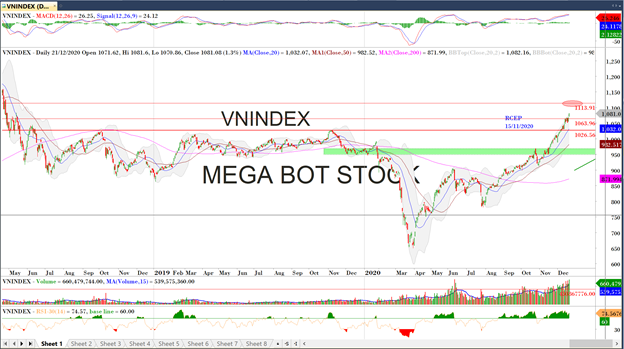 Thị trường chứng khoán ngày 21/12: Dòng tiền lan tỏa