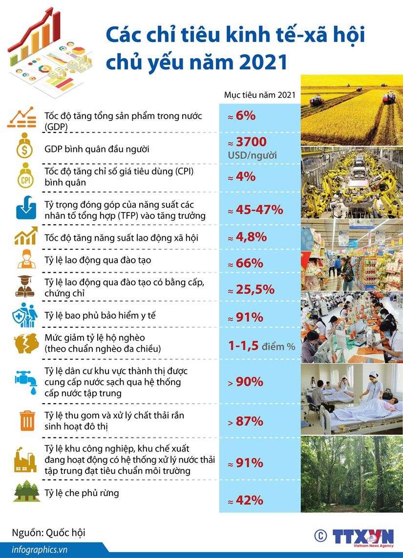 Infographics: Các chỉ tiêu kinh tế-xã hội chủ yếu năm 2021