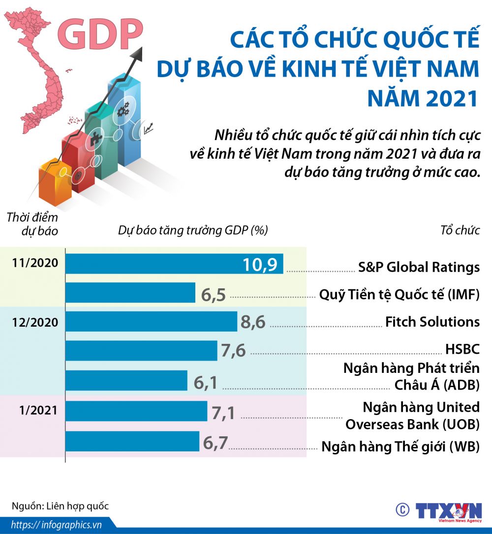 Các tổ chức quốc tế dự báo thế nào về kinh tế Việt Nam năm 2021?