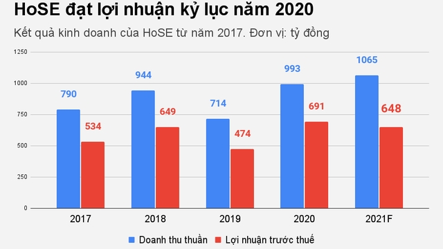 tien chay vao chung khoan am am hose bao doanh thu cao nhat trong lich su