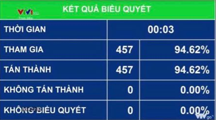 100% đại biểu Quốc hội tán thành thông qua Nghị quyết phê chuẩn EVFTA 100 dai bieu quoc hoi tan thanh thong qua nghi quyet phe chuan evfta