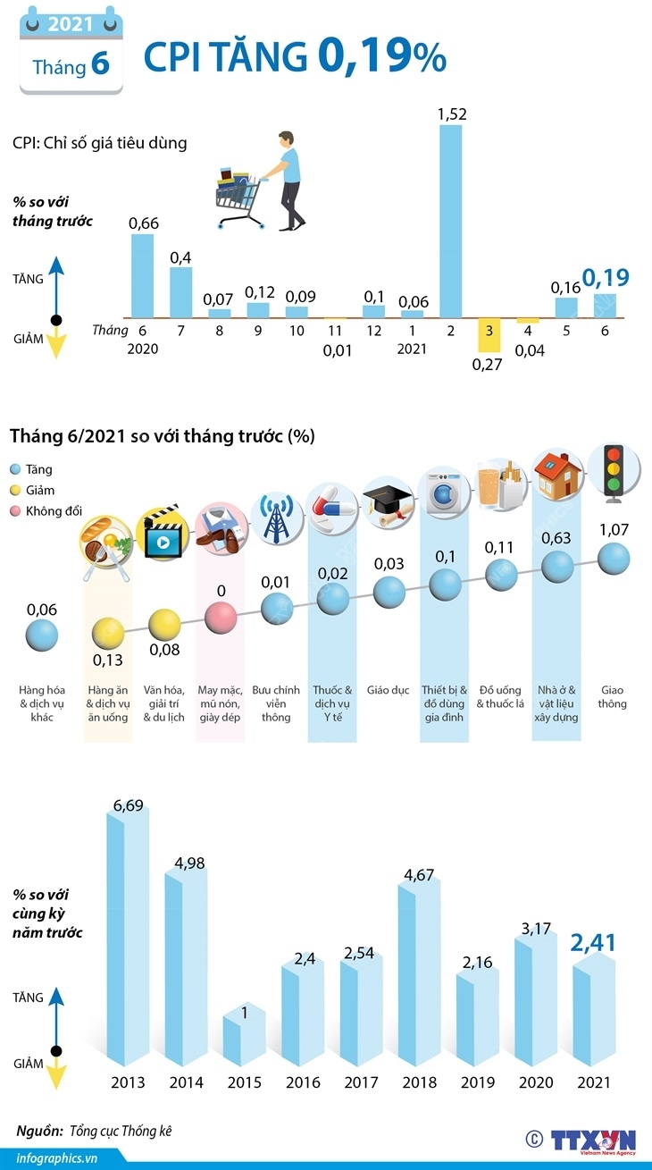 CPI tháng 6/2021 tăng 0,19% CPI tháng 6/2021 tăng 0,19%, 8/11 nhóm hàng hóa và dịch vụ tăng chỉ số