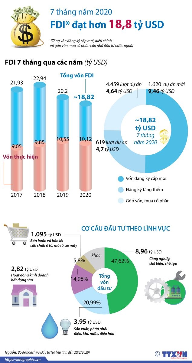 Infographic: 7 tháng đầu năm, vốn FDI vào Việt Nam bằng 93% so với cùng kỳ 2019 4215 von 28720