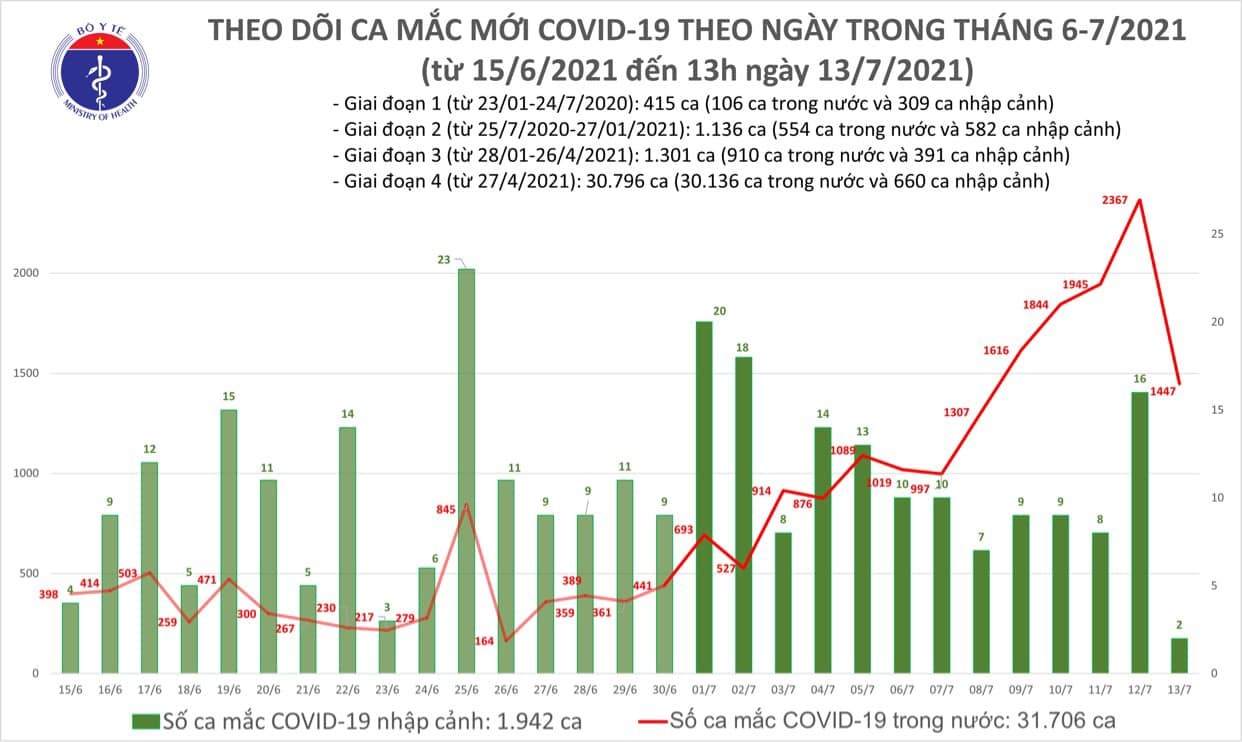 Covid-19 ở Việt Nam trưa 13/7: 983 ca mắc mới, riêng TP. Hồ Chí Minh 886 ca