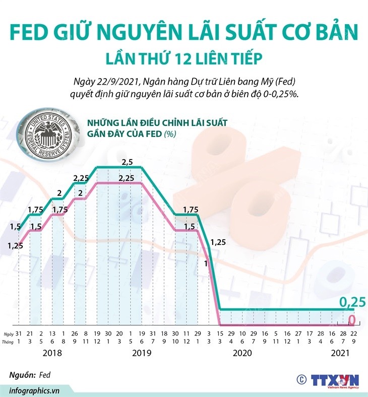 Lần thứ 12 liên tiếp Fed không điều chỉnh lãi suất, giữ nguyên mức 0-0,25%