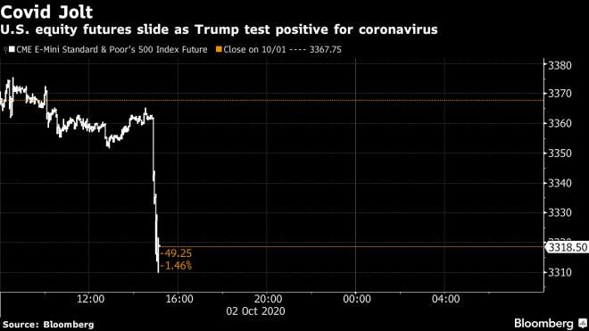Chứng khoán 'rơi' thẳng đứng sau tin Tổng thống Trump nhiễm Covid-19